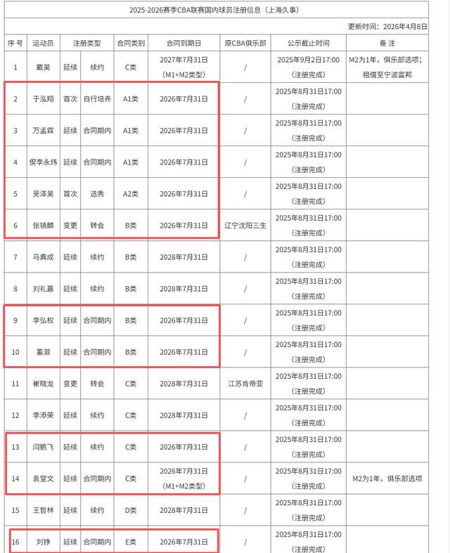 2年7000万!哈登续约基本敲定!!